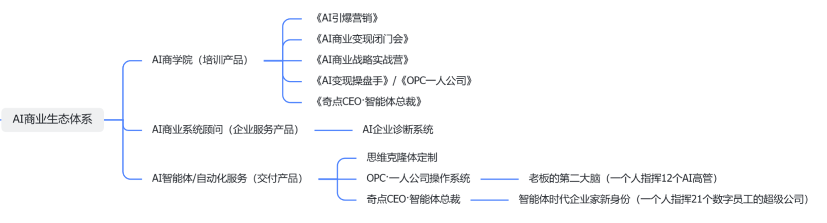 AI商业生态体系结构化产品矩阵